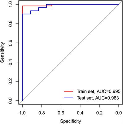 Identification of Two Long Non-Coding RNAs AC010082.1 and AC011443.1 as Biomarkers of Coronary Heart Disease Based on Logistic Stepwise Regression Prediction Model